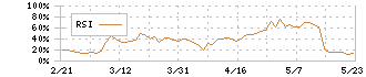 ＧＥＮＯＶＡ(9341)のRSI