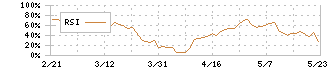 スマサポ(9342)のRSI