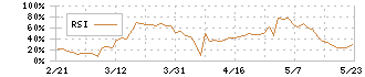 アクシスコンサルティング(9344)のRSI