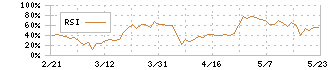 ココルポート(9346)のRSI