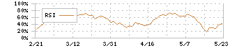 日本管財ホールディングス(9347)のRSI