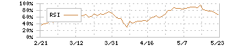 ｉｓｐａｃｅ(9348)のRSI