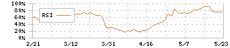 東洋埠頭(9351)のRSI