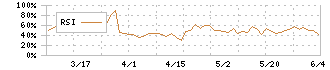 リンコーコーポレーション(9355)のRSI