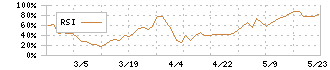 名港海運(9357)のRSI