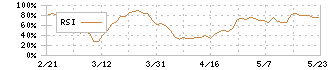 鈴与シンワート(9360)のRSI