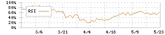 伏木海陸運送(9361)のRSI