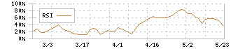 兵機海運(9362)のRSI