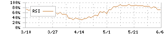 上組(9364)のRSI