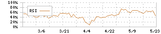 トレーディア(9365)のRSI