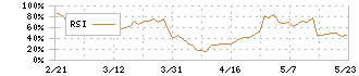 サンリツ(9366)のRSI