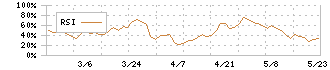 大東港運(9367)のRSI