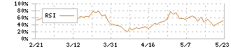 キムラユニティー(9368)のRSI