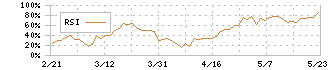 キユーソー流通システム(9369)のRSI