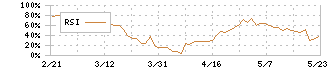 東海運(9380)のRSI