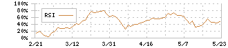 エーアイテイー(9381)のRSI