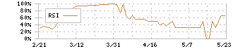 内外トランスライン(9384)のRSI