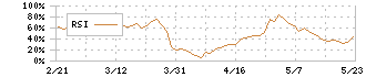 ショーエイコーポレーション(9385)のRSI