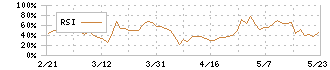 日本コンセプト(9386)のRSI