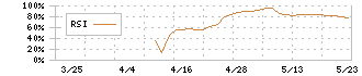パパネッツ(9388)のRSI