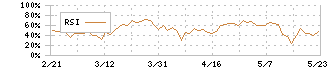 ＴＢＳホールディングス(9401)のRSI