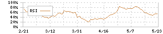 中部日本放送(9402)のRSI