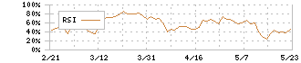 日本テレビホールディングス(9404)のRSI