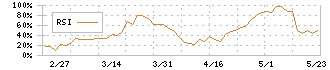 ＲＫＢ毎日ホールディングス(9407)のRSI