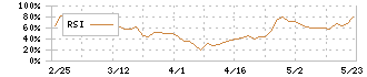 ＢＳＮメディアホールディングス(9408)のRSI