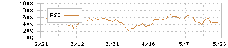 テレビ朝日ホールディングス(9409)のRSI