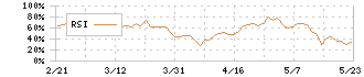 テレビ東京ホールディングス(9413)のRSI