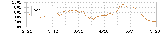 ビジョン(9416)のRSI