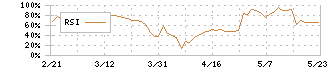 スマートバリュー(9417)のRSI