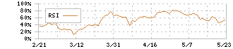 Ｕ－ＮＥＸＴ　ＨＯＬＤＩＮＧＳ(9418)のRSI