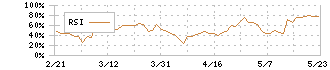 ワイヤレスゲート(9419)のRSI