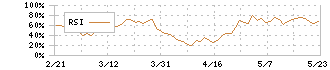 ＦＲＳ(9423)のRSI