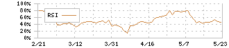 日本通信(9424)のRSI