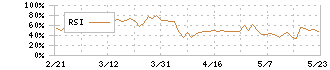 ＲｅＹｕｕ　Ｊａｐａｎ(9425)のRSI