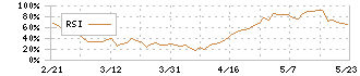 クロップス(9428)のRSI