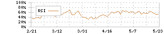 日本電信電話(9432)のRSI