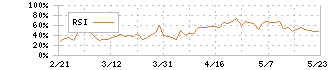 ＫＤＤＩ(9433)のRSI