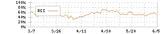 ソフトバンク(9434)のRSI