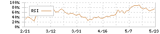 沖縄セルラー電話(9436)のRSI