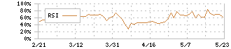 エム・エイチ・グループ(9439)のRSI