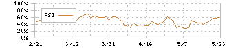 トーシンホールディングス(9444)のRSI