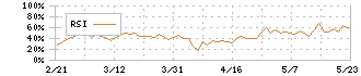 サカイホールディングス(9446)のRSI