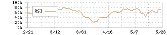 ＧＭＯインターネットグループ(9449)のRSI