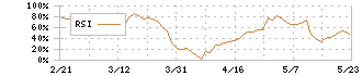 アイドママーケティングコミュニケーション(9466)のRSI