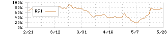 アルファポリス(9467)のRSI