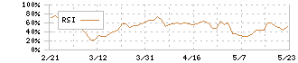 ＫＡＤＯＫＡＷＡ(9468)のRSI